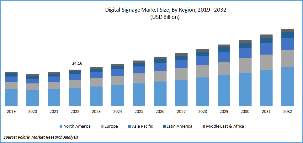 Digital Signage Market Size